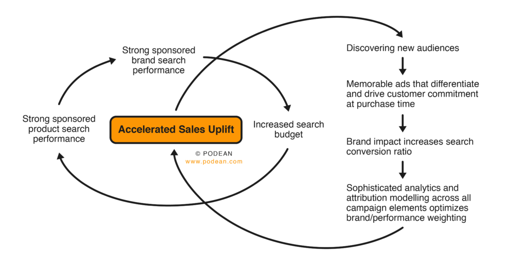 Amazon Sales Accelerator